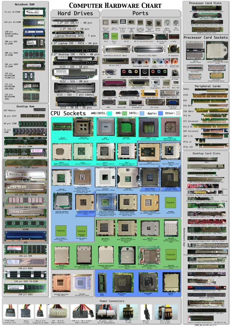 Computer Hardware Poster