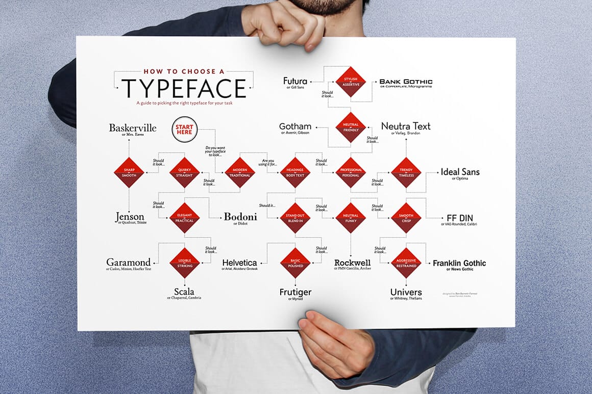 How to Choose a Typeface Poster - only $15!