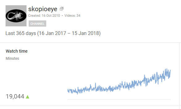 Business Legions - YouTube Watch Time Minutes